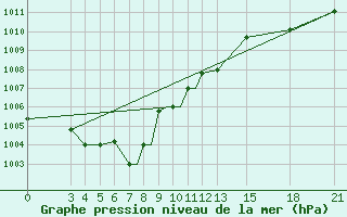 Courbe de la pression atmosphrique pour Mogilev