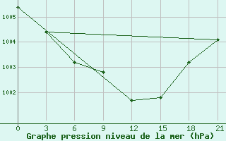 Courbe de la pression atmosphrique pour Elan