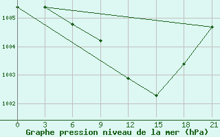 Courbe de la pression atmosphrique pour Kornesty