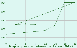 Courbe de la pression atmosphrique pour Elan