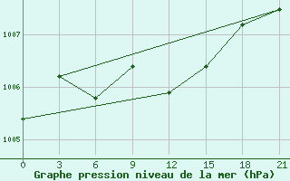 Courbe de la pression atmosphrique pour Borisov