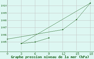 Courbe de la pression atmosphrique pour Dalatangi