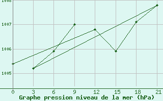 Courbe de la pression atmosphrique pour Komrat