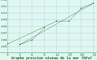 Courbe de la pression atmosphrique pour Velikie Luki