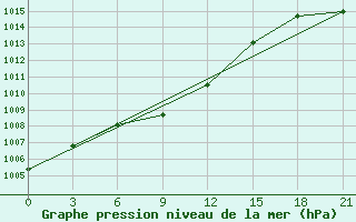 Courbe de la pression atmosphrique pour Budennovsk