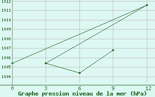 Courbe de la pression atmosphrique pour Nazarovo