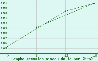 Courbe de la pression atmosphrique pour Mys Uelen