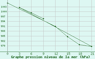 Courbe de la pression atmosphrique pour Vaida Guba Bay