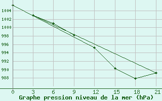 Courbe de la pression atmosphrique pour Vyborg