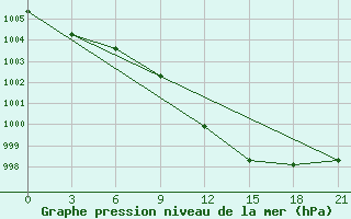 Courbe de la pression atmosphrique pour Svitlovods