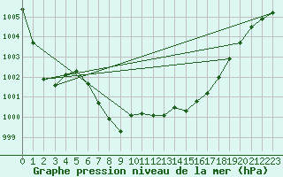 Courbe de la pression atmosphrique pour Deutschlandsberg