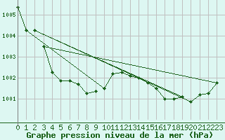Courbe de la pression atmosphrique pour Saint-Nazaire (44)