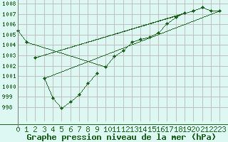 Courbe de la pression atmosphrique pour Le Mesnil-Esnard (76)