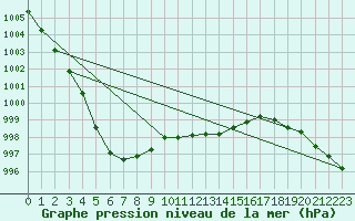 Courbe de la pression atmosphrique pour Diepholz