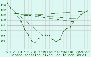 Courbe de la pression atmosphrique pour Mazres Le Massuet (09)