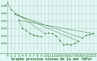 Courbe de la pression atmosphrique pour Muret (31)