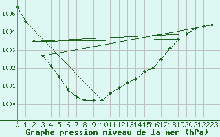 Courbe de la pression atmosphrique pour Iskoras 2