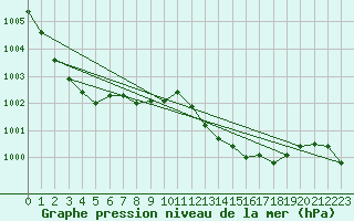Courbe de la pression atmosphrique pour Xativa