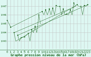 Courbe de la pression atmosphrique pour Vadso