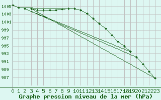 Courbe de la pression atmosphrique pour Spa - La Sauvenire (Be)