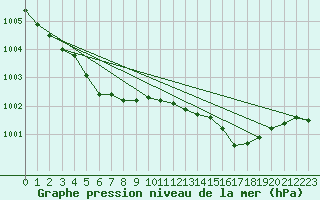 Courbe de la pression atmosphrique pour Dunkerque (59)