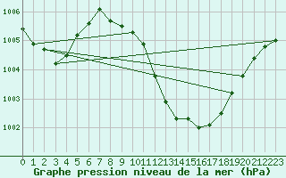 Courbe de la pression atmosphrique pour Jan