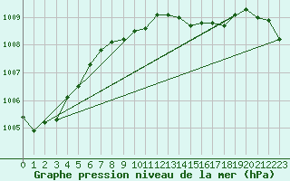 Courbe de la pression atmosphrique pour Shawbury