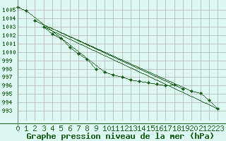 Courbe de la pression atmosphrique pour Krangede