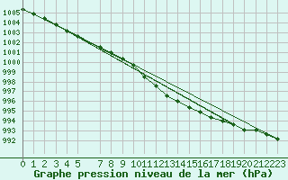 Courbe de la pression atmosphrique pour Rangedala