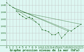 Courbe de la pression atmosphrique pour De Bilt (PB)