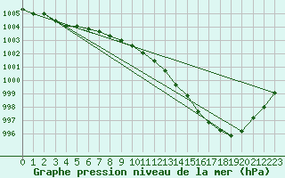Courbe de la pression atmosphrique pour Meppen