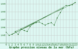 Courbe de la pression atmosphrique pour Melle (Be)