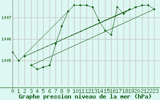 Courbe de la pression atmosphrique pour Tanabru