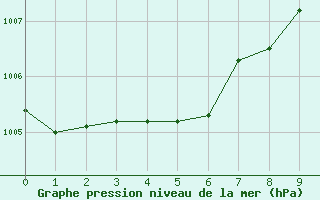 Courbe de la pression atmosphrique pour Ummendorf