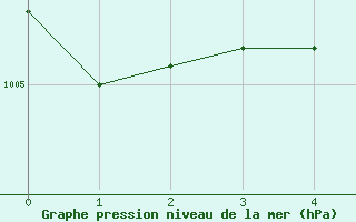 Courbe de la pression atmosphrique pour Ummendorf