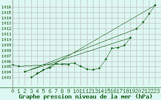 Courbe de la pression atmosphrique pour Kikinda