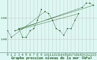 Courbe de la pression atmosphrique pour Bridel (Lu)