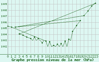 Courbe de la pression atmosphrique pour Marham