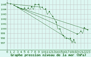 Courbe de la pression atmosphrique pour Ibiza (Esp)