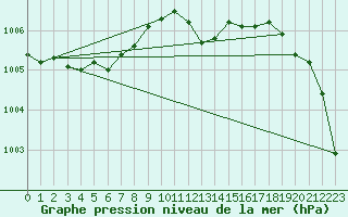 Courbe de la pression atmosphrique pour Marnitz