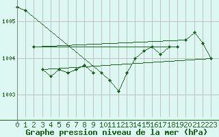 Courbe de la pression atmosphrique pour Cap Pertusato (2A)