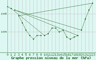 Courbe de la pression atmosphrique pour Plussin (42)