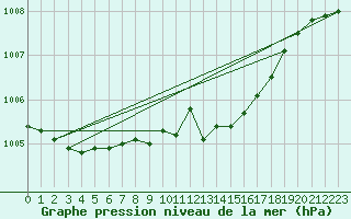 Courbe de la pression atmosphrique pour Cottbus