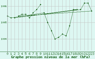 Courbe de la pression atmosphrique pour Locarno (Sw)