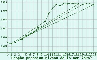 Courbe de la pression atmosphrique pour Kumlinge Kk