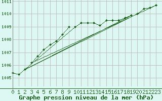 Courbe de la pression atmosphrique pour Ueckermuende