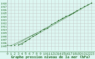 Courbe de la pression atmosphrique pour Forde / Bringelandsasen