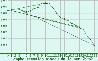 Courbe de la pression atmosphrique pour Alistro (2B)