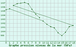 Courbe de la pression atmosphrique pour Reutte