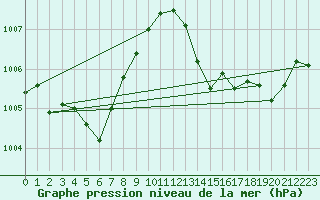 Courbe de la pression atmosphrique pour Hd-Bazouges (35)